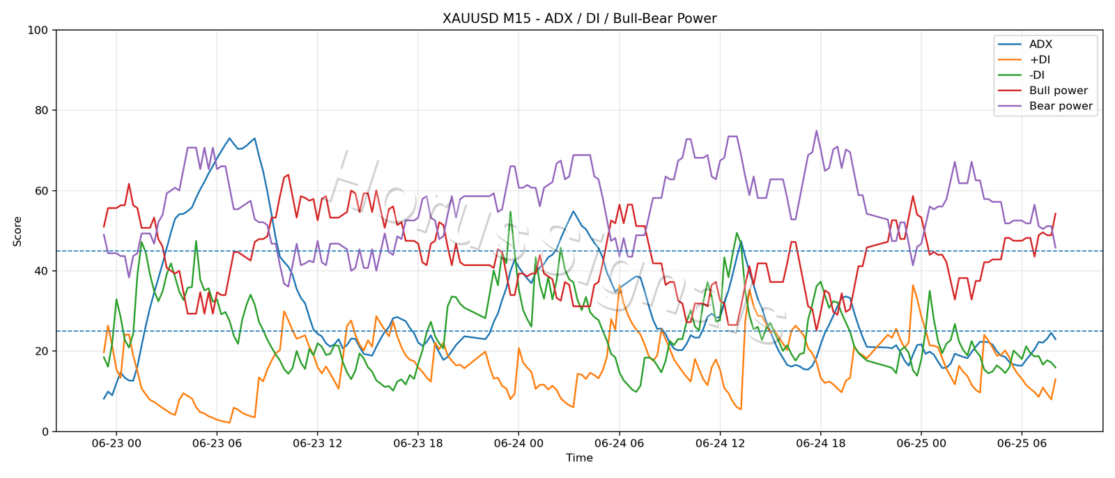 XAUUSD M15 03 ADX POWER