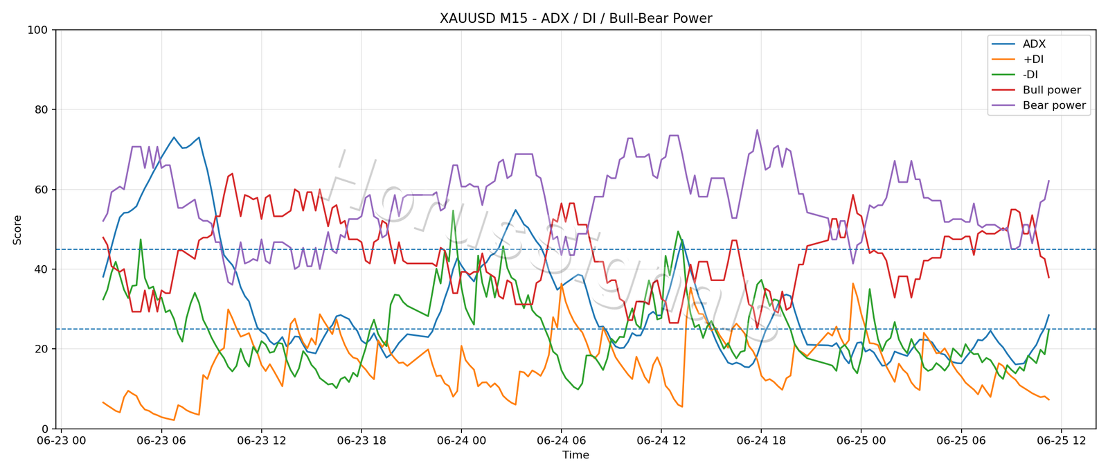 XAUUSD M15 03 ADX POWER