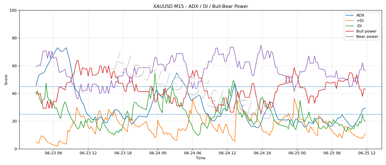 XAUUSD M15 03 ADX POWER