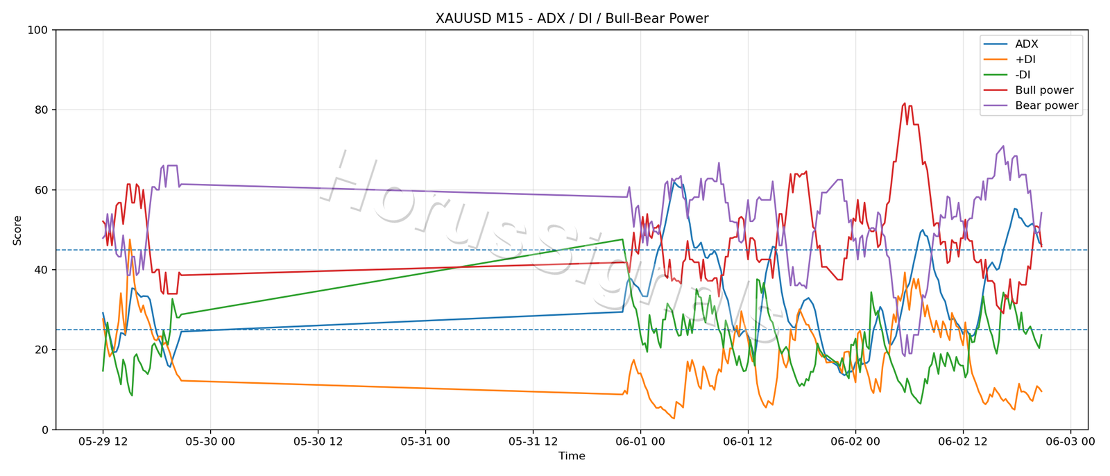 XAUUSD M15 03 ADX POWER