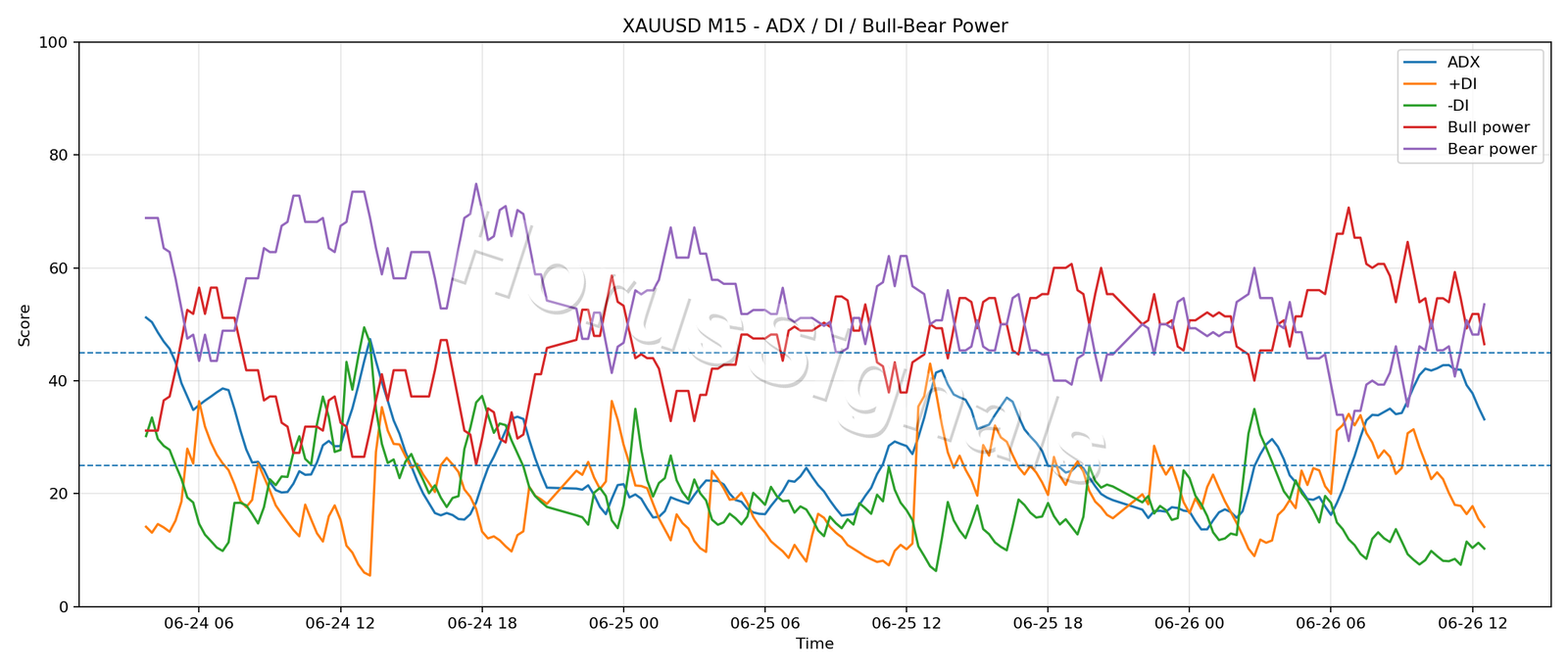 XAUUSD M15 03 ADX POWER