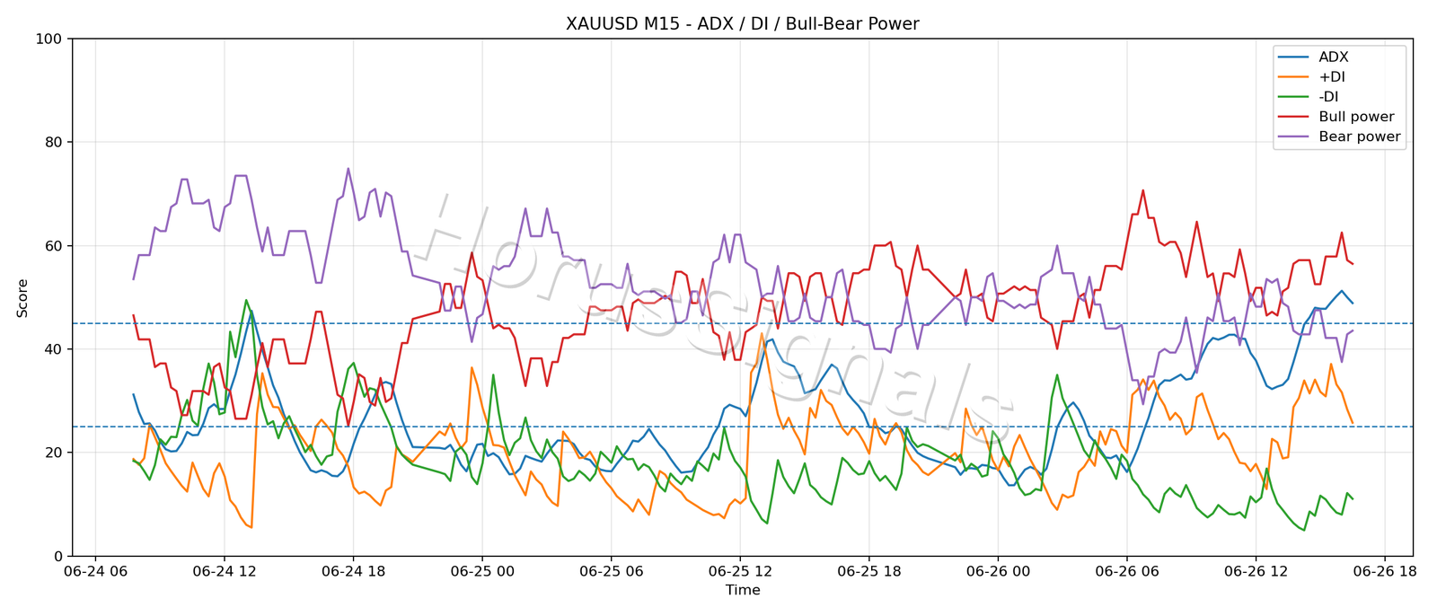 XAUUSD M15 03 ADX POWER