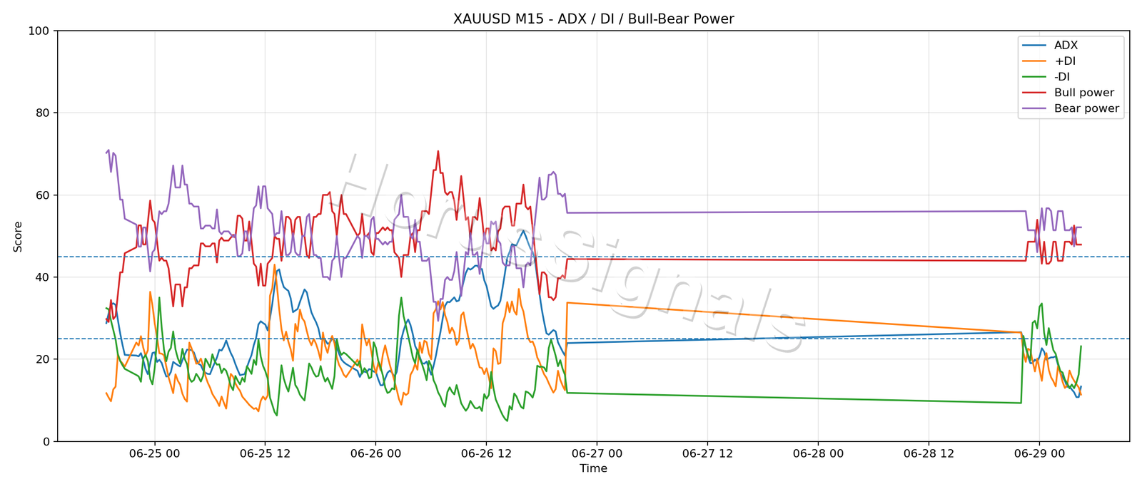 XAUUSD M15 03 ADX POWER