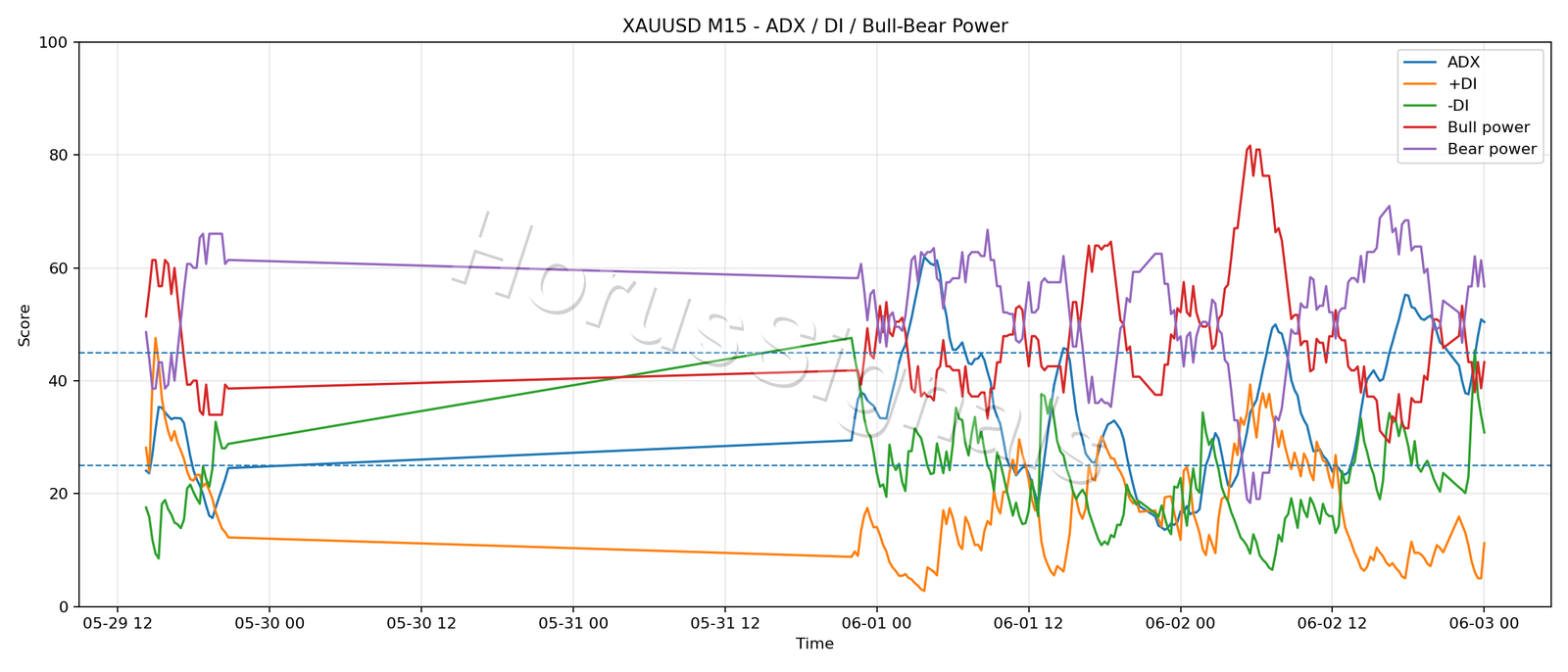 XAUUSD M15 03 ADX POWER