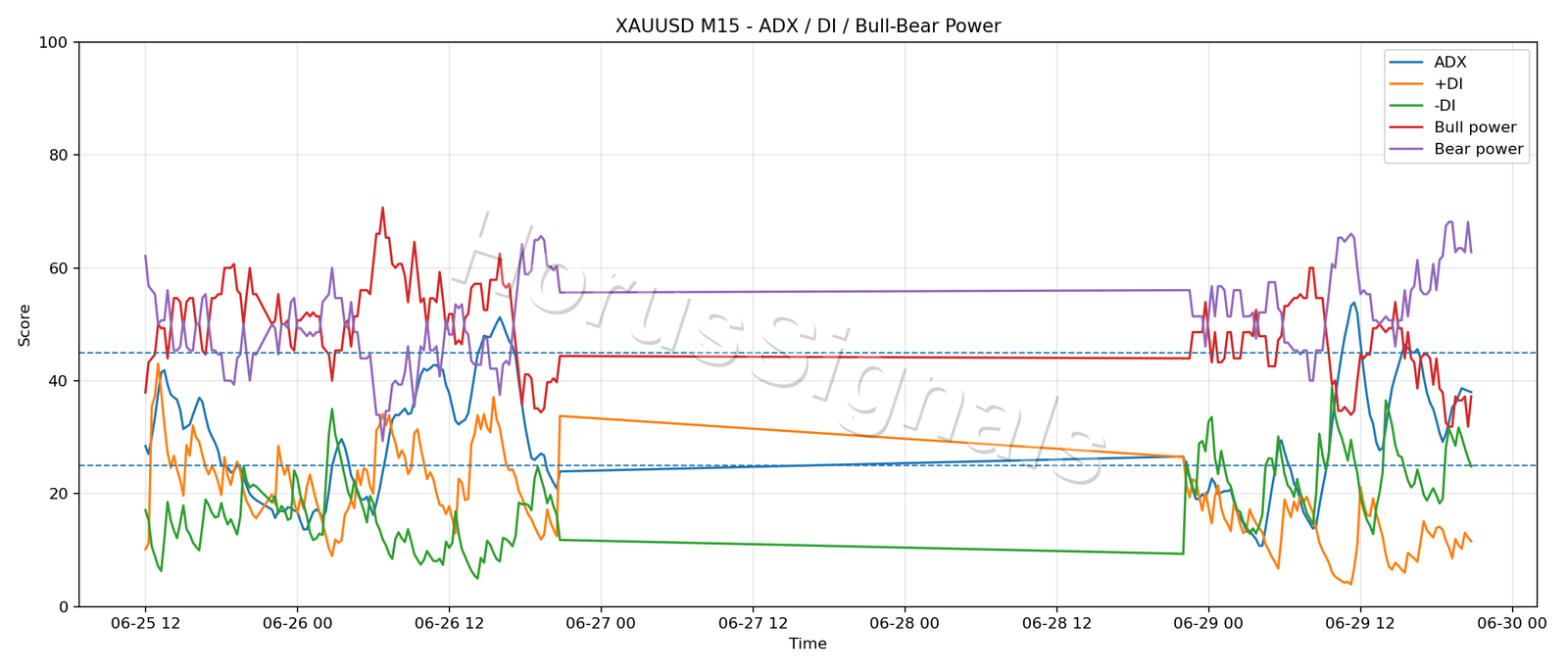 XAUUSD M15 03 ADX POWER