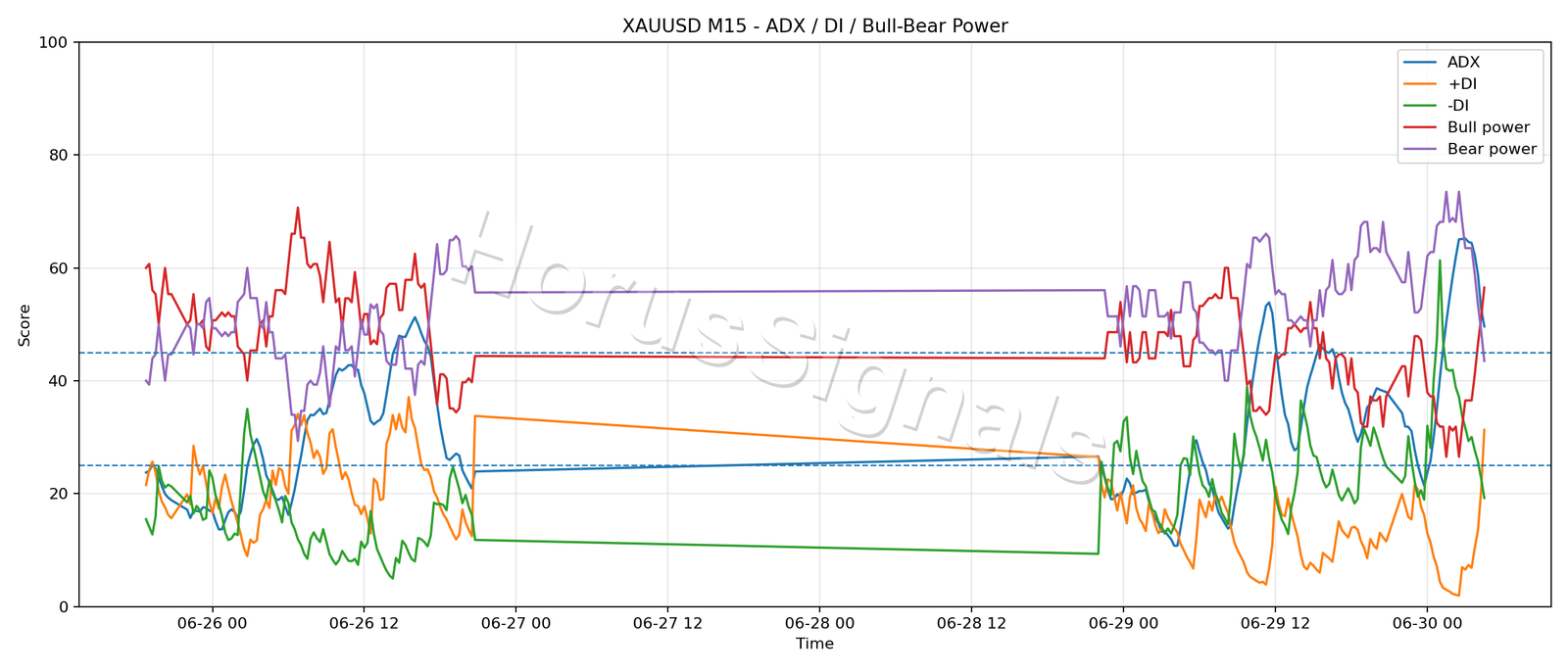 XAUUSD M15 03 ADX POWER