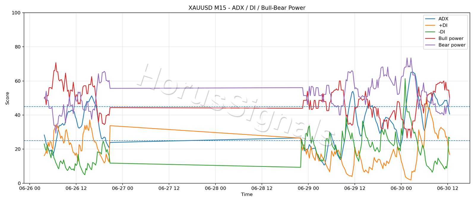 XAUUSD M15 03 ADX POWER