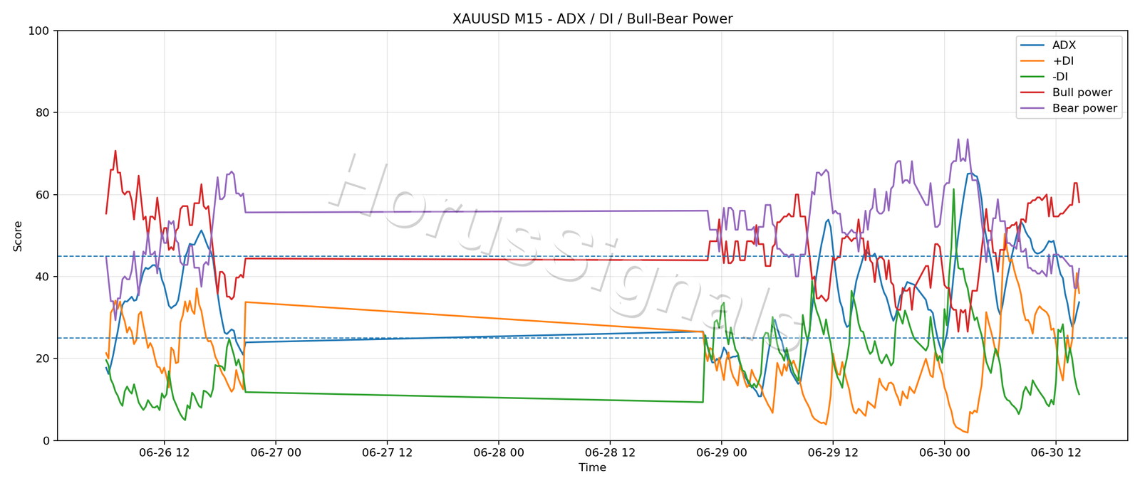 XAUUSD M15 03 ADX POWER