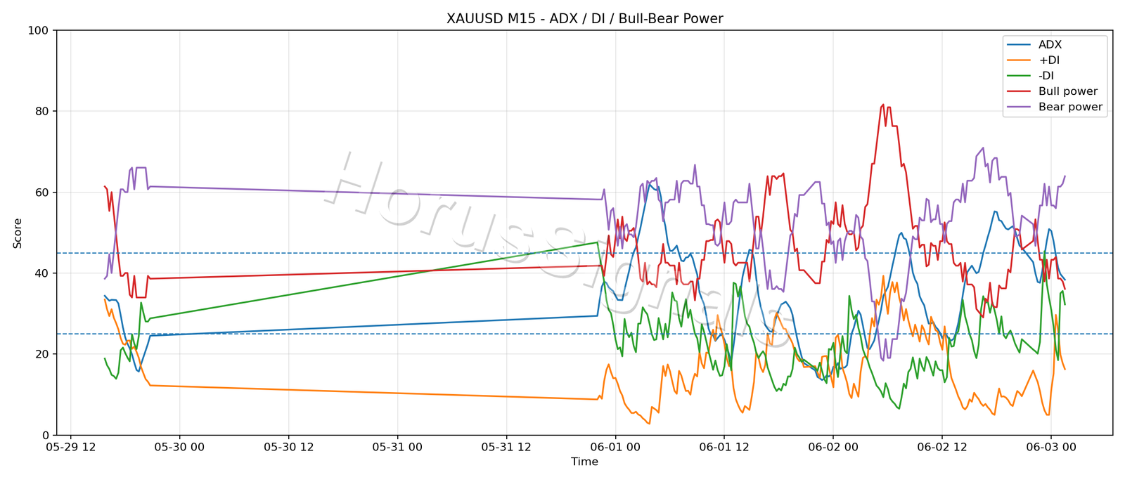 XAUUSD M15 03 ADX POWER