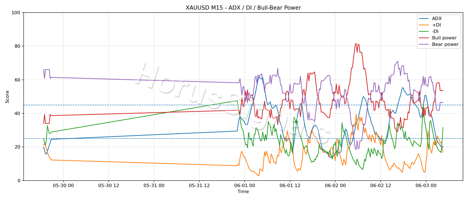 XAUUSD M15 03 ADX POWER