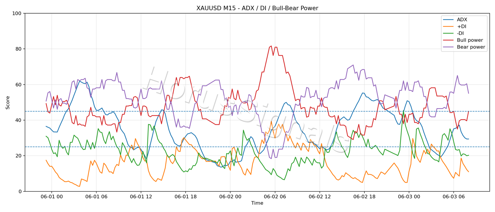 XAUUSD M15 03 ADX POWER