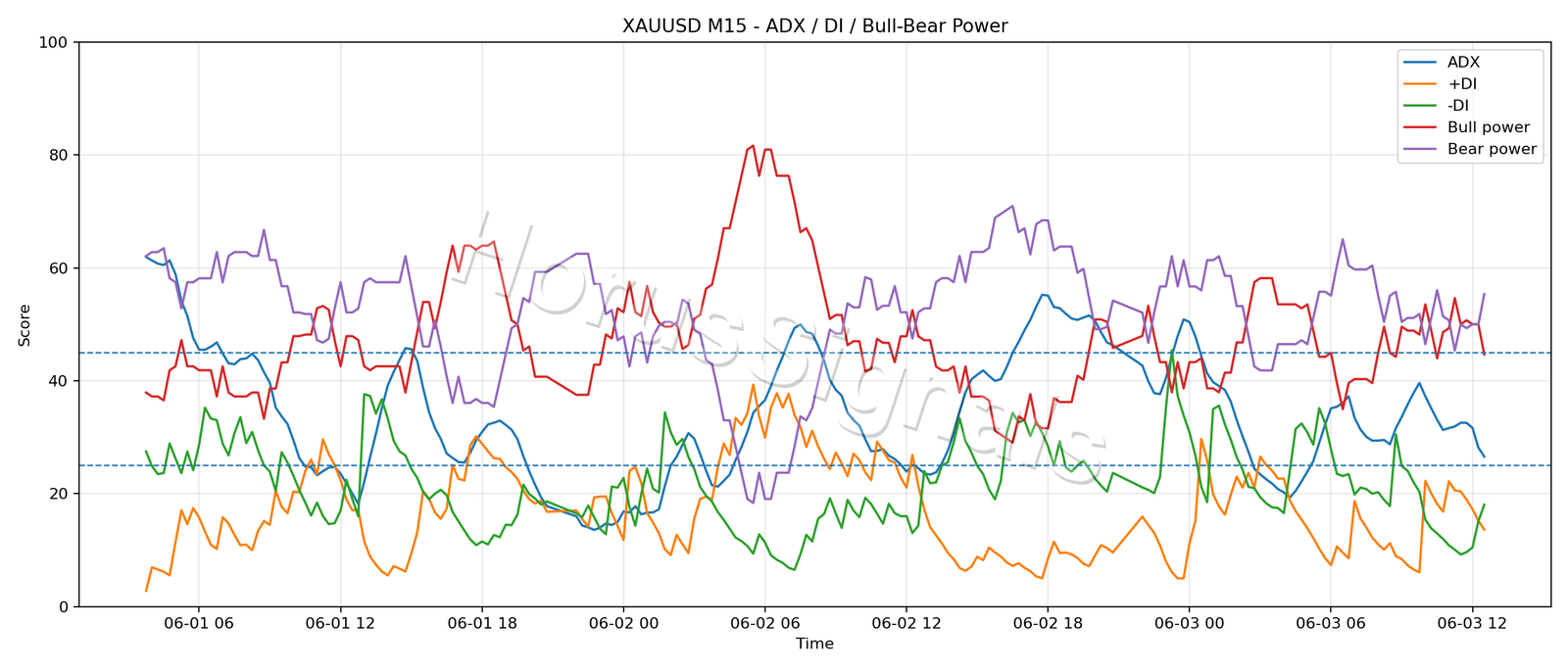 XAUUSD M15 03 ADX POWER
