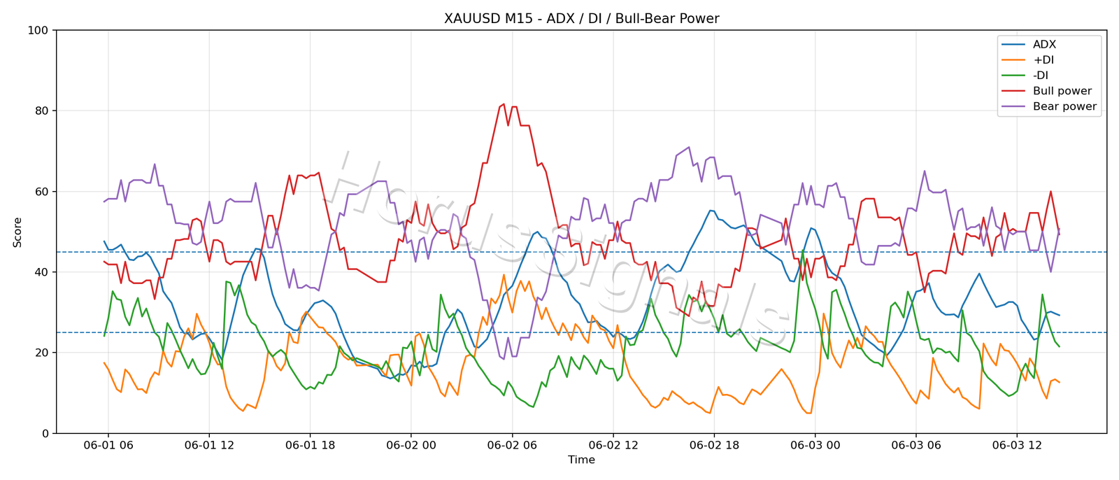 XAUUSD M15 03 ADX POWER