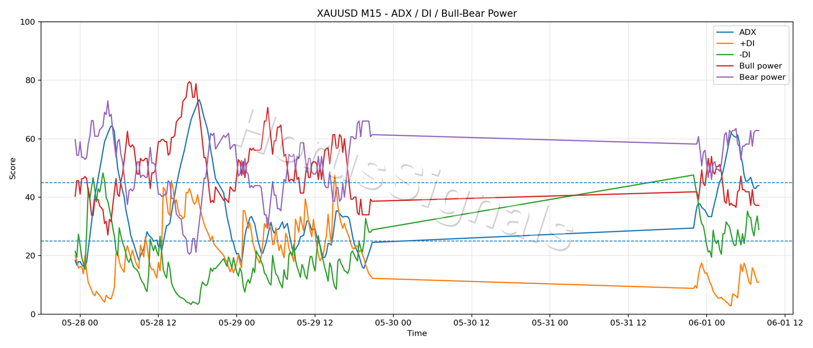 XAUUSD M15 03 ADX POWER