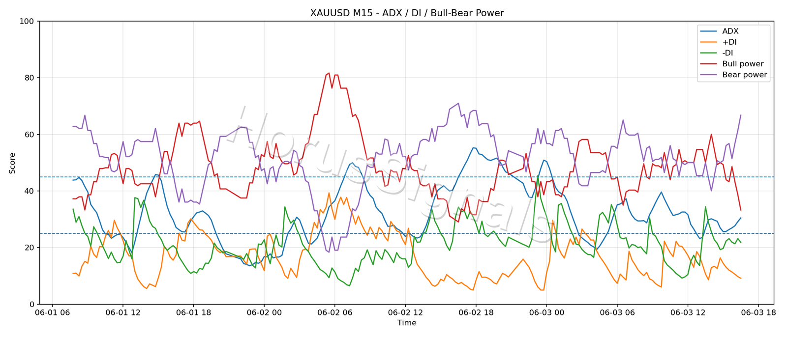 XAUUSD M15 03 ADX POWER