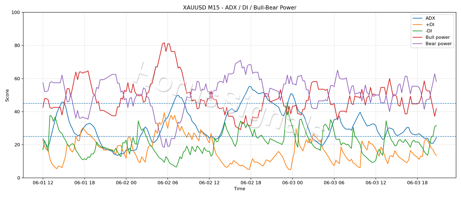 XAUUSD M15 03 ADX POWER