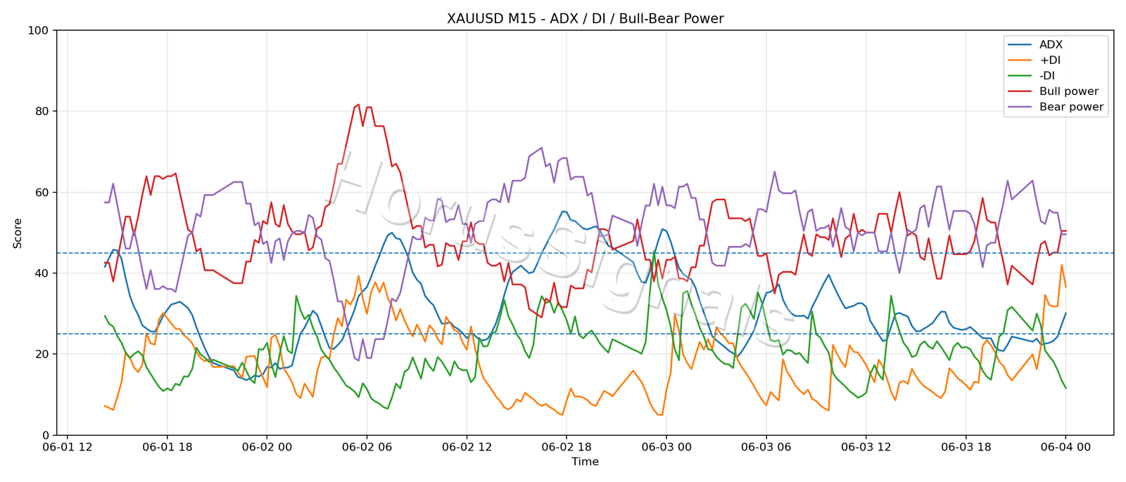 XAUUSD M15 03 ADX POWER
