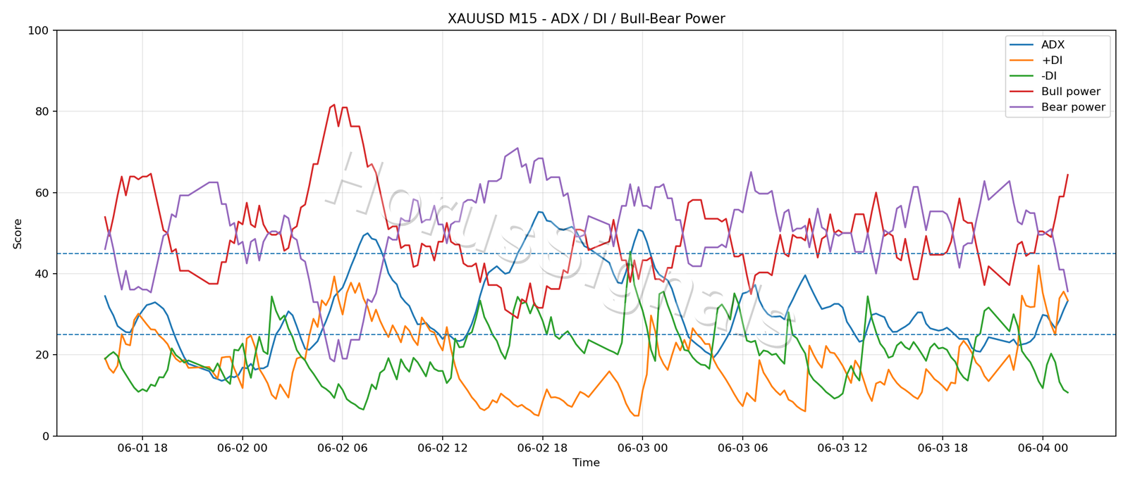 XAUUSD M15 03 ADX POWER