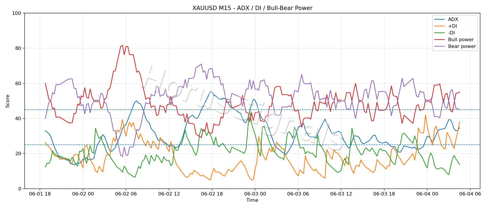 XAUUSD M15 03 ADX POWER