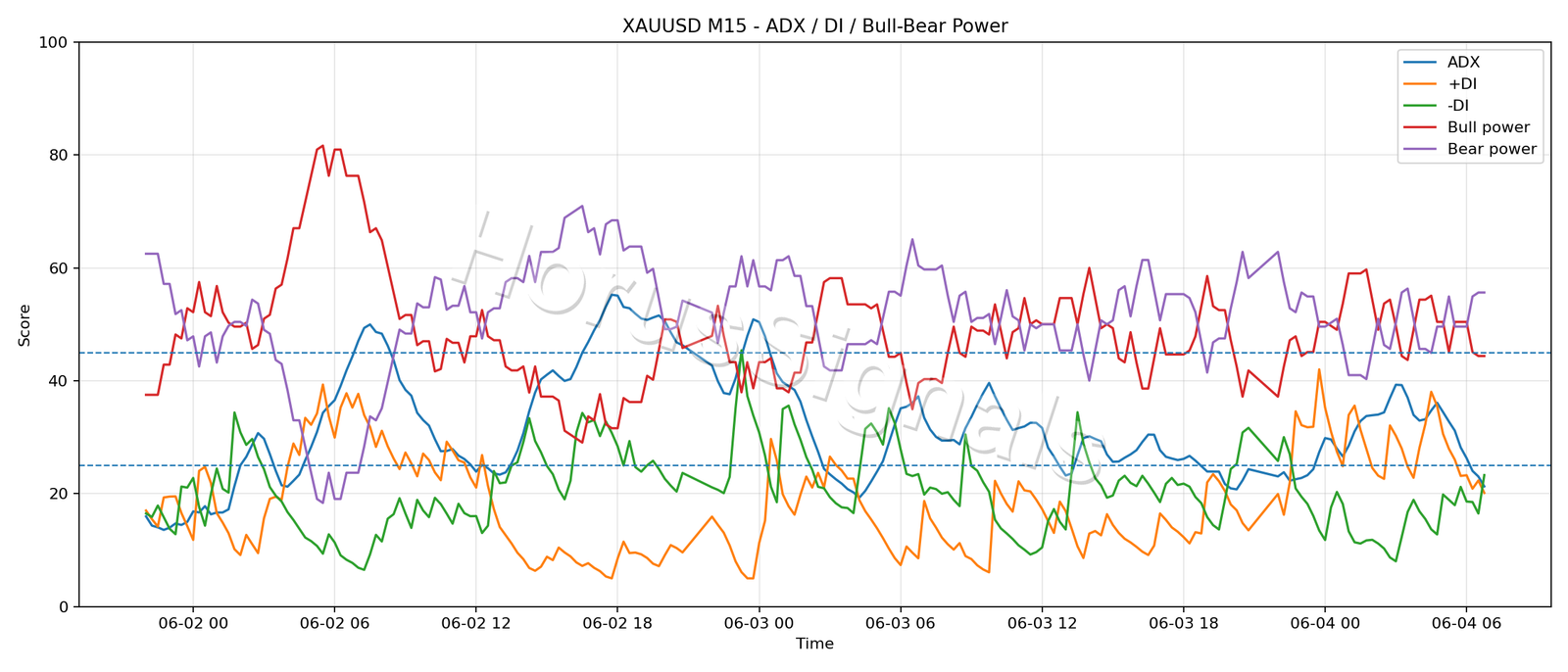 XAUUSD M15 03 ADX POWER