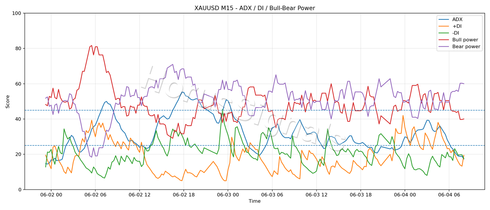 XAUUSD M15 03 ADX POWER