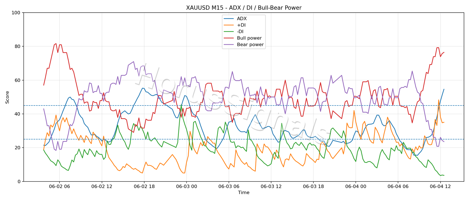 XAUUSD M15 03 ADX POWER