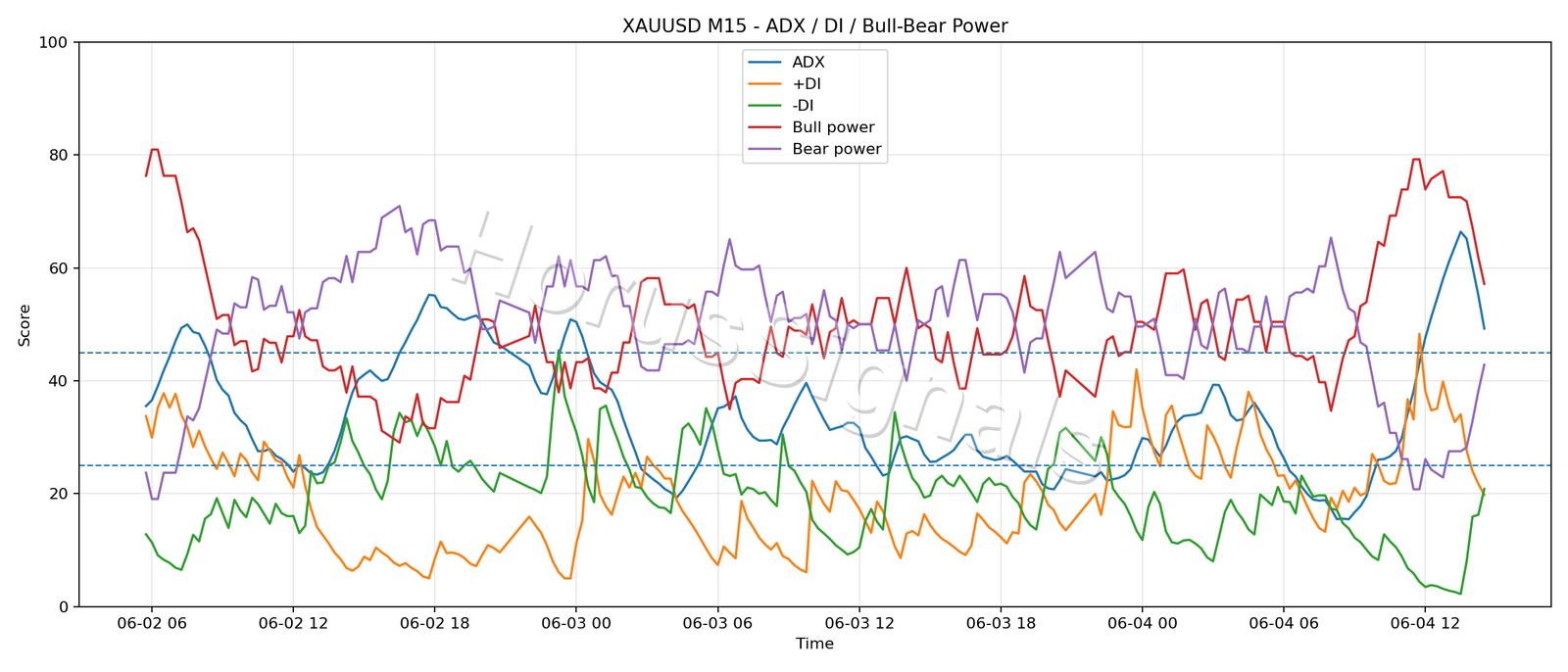 XAUUSD M15 03 ADX POWER