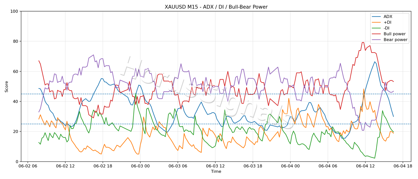 XAUUSD M15 03 ADX POWER