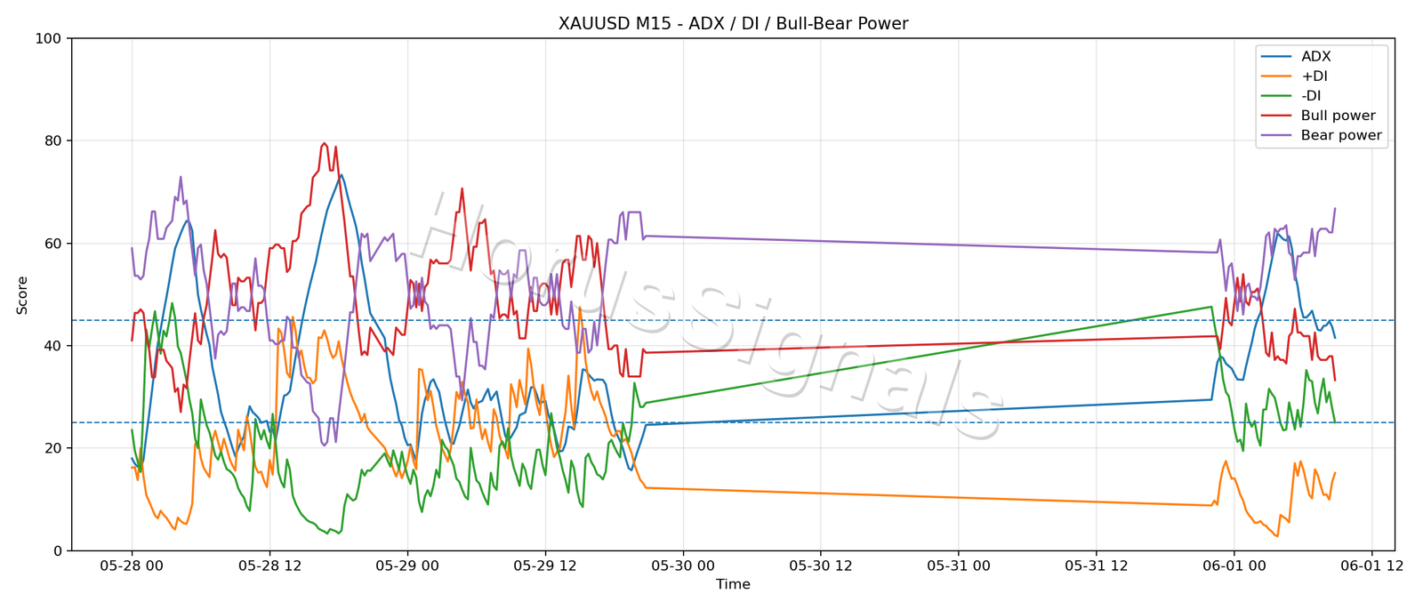 XAUUSD M15 03 ADX POWER