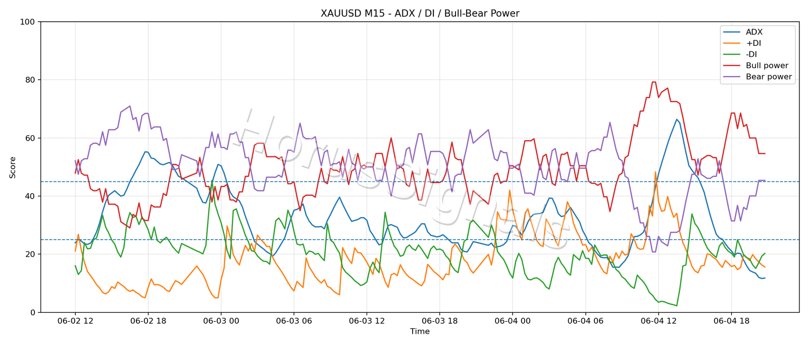 XAUUSD M15 03 ADX POWER