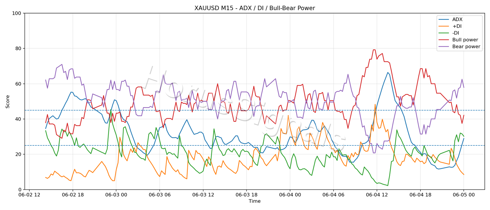XAUUSD M15 03 ADX POWER