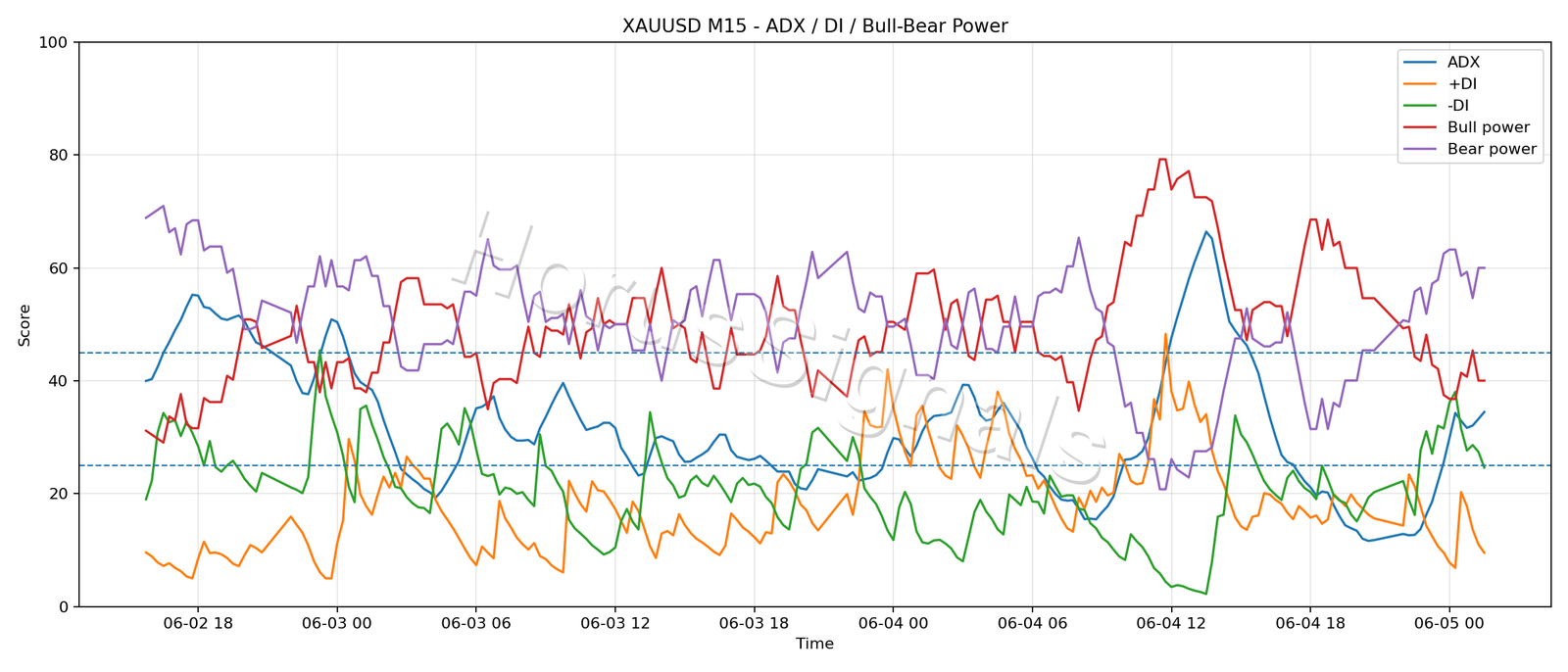 XAUUSD M15 03 ADX POWER