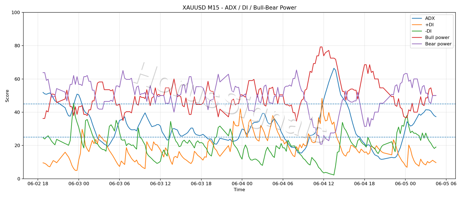 XAUUSD M15 03 ADX POWER