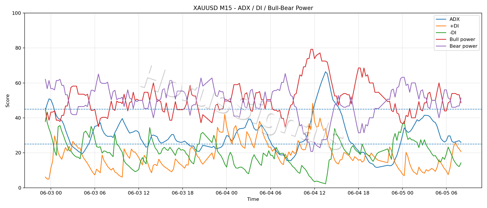 XAUUSD M15 03 ADX POWER