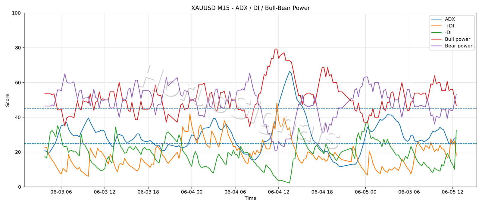 XAUUSD M15 03 ADX POWER