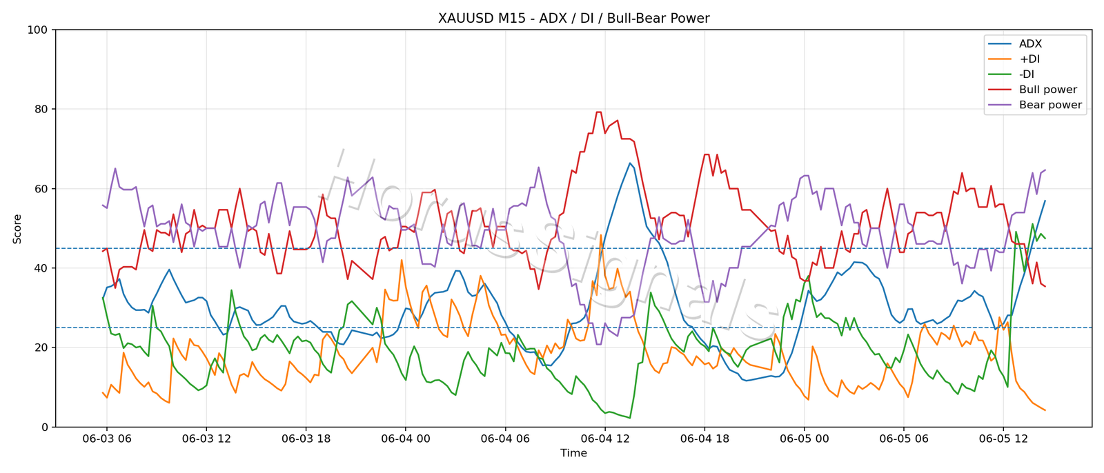 XAUUSD M15 03 ADX POWER