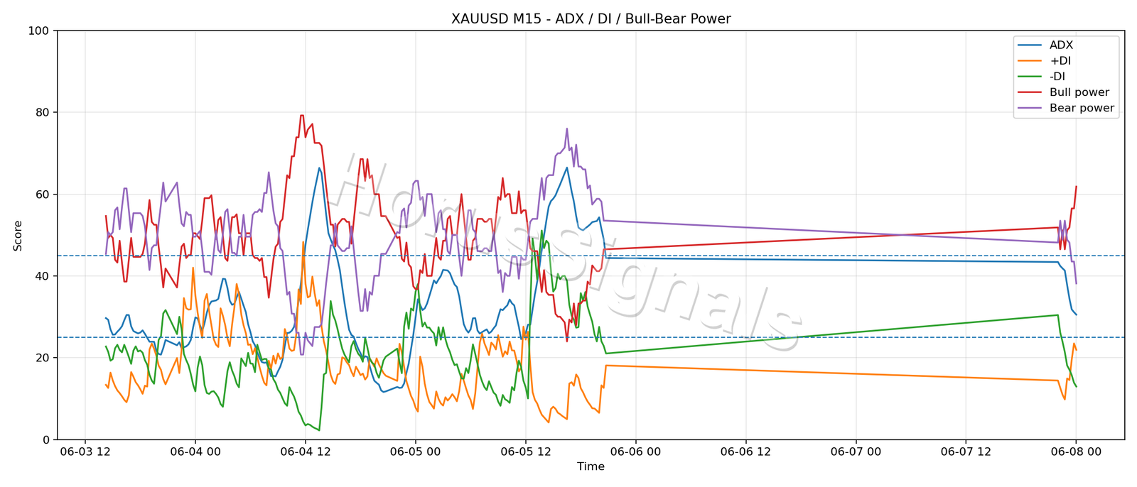 XAUUSD M15 03 ADX POWER