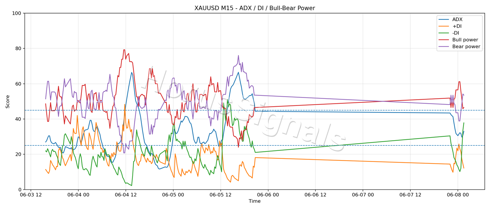 XAUUSD M15 03 ADX POWER