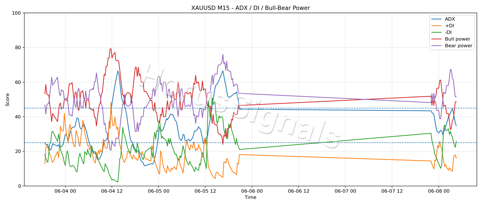 XAUUSD M15 03 ADX POWER