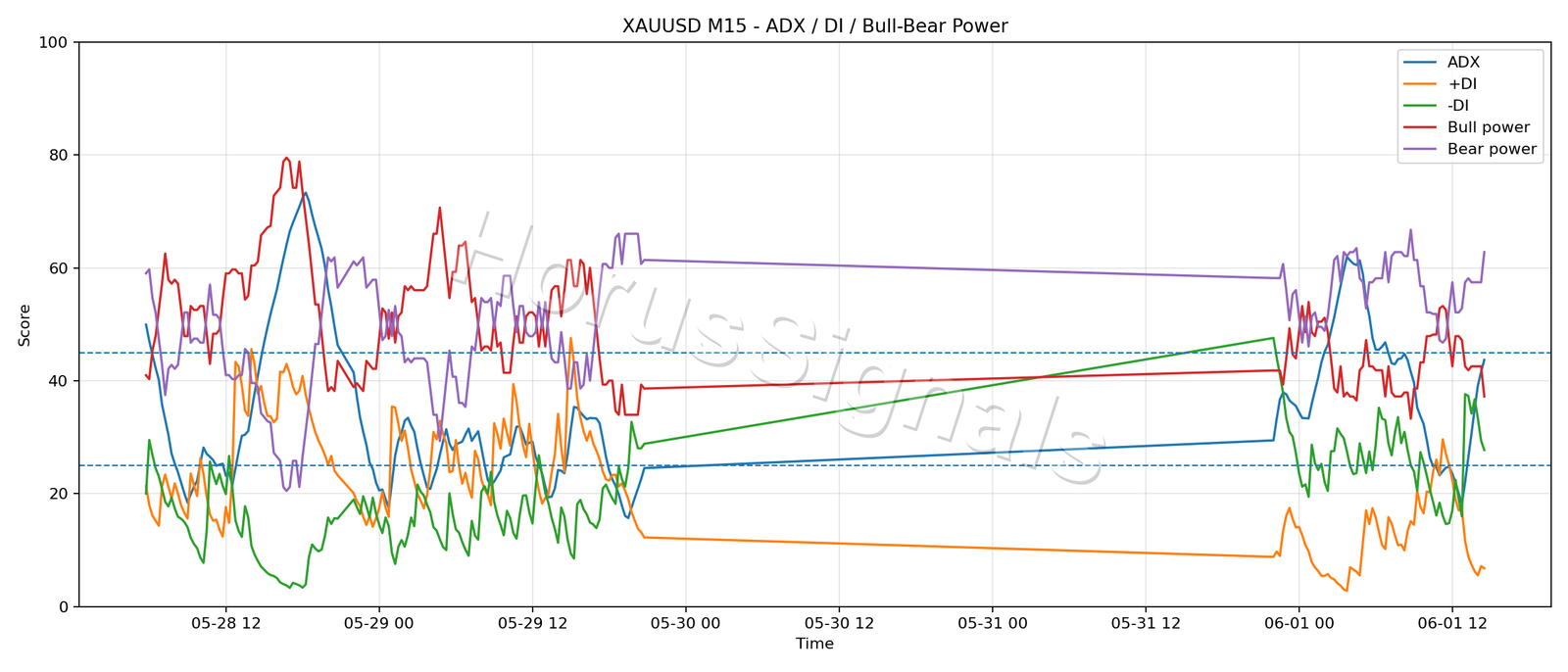XAUUSD M15 03 ADX POWER