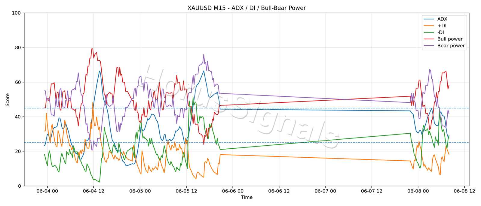 XAUUSD M15 03 ADX POWER