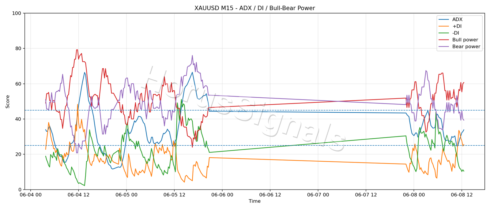 XAUUSD M15 03 ADX POWER