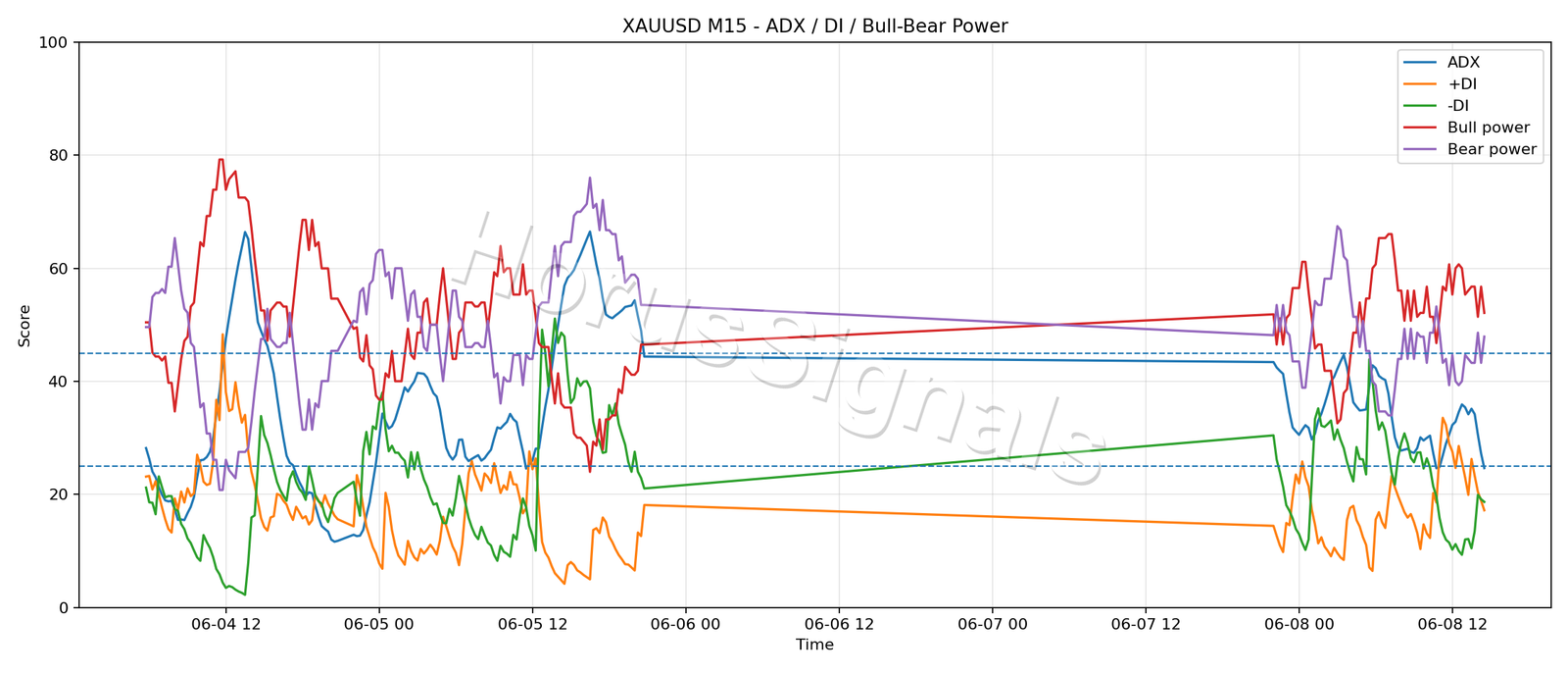 XAUUSD M15 03 ADX POWER
