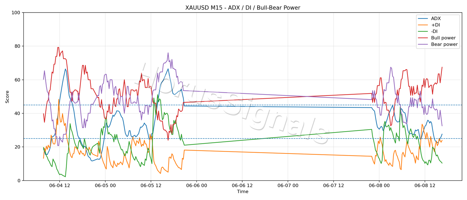 XAUUSD M15 03 ADX POWER