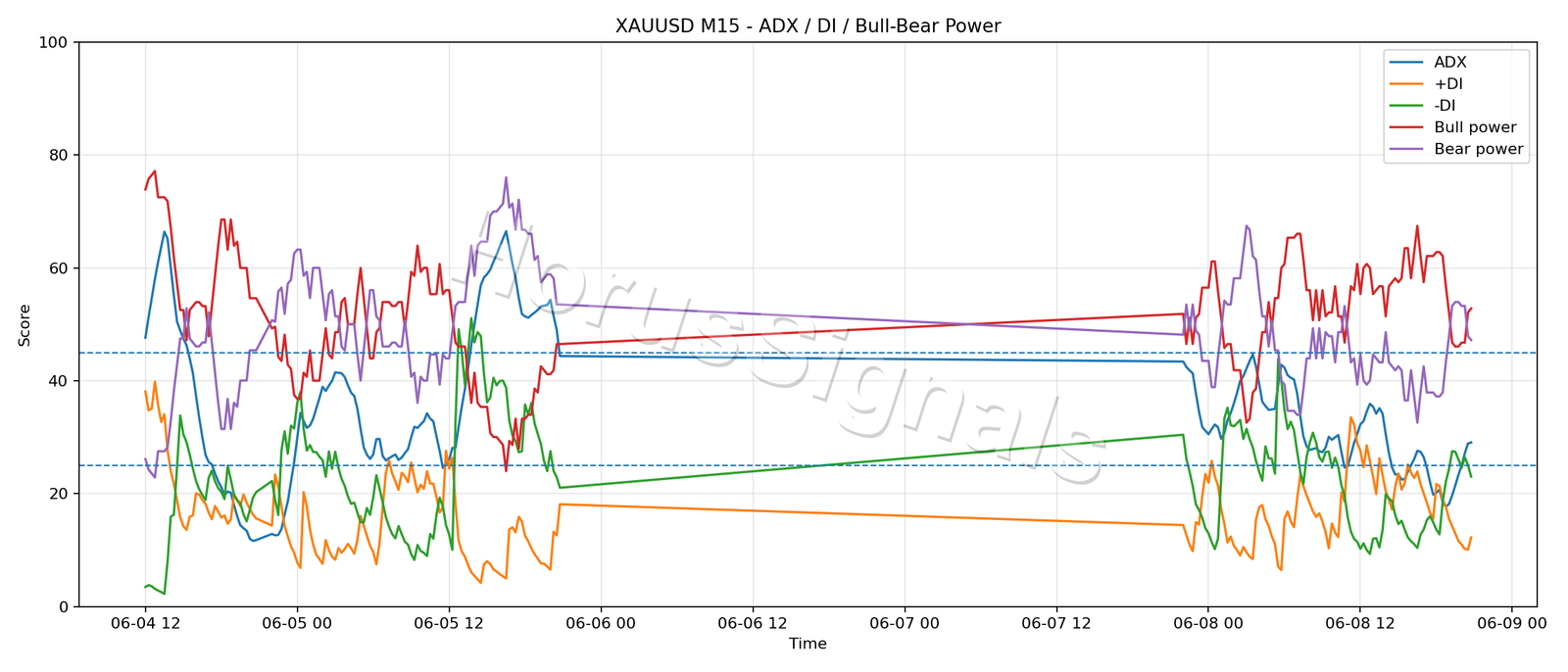 XAUUSD M15 03 ADX POWER