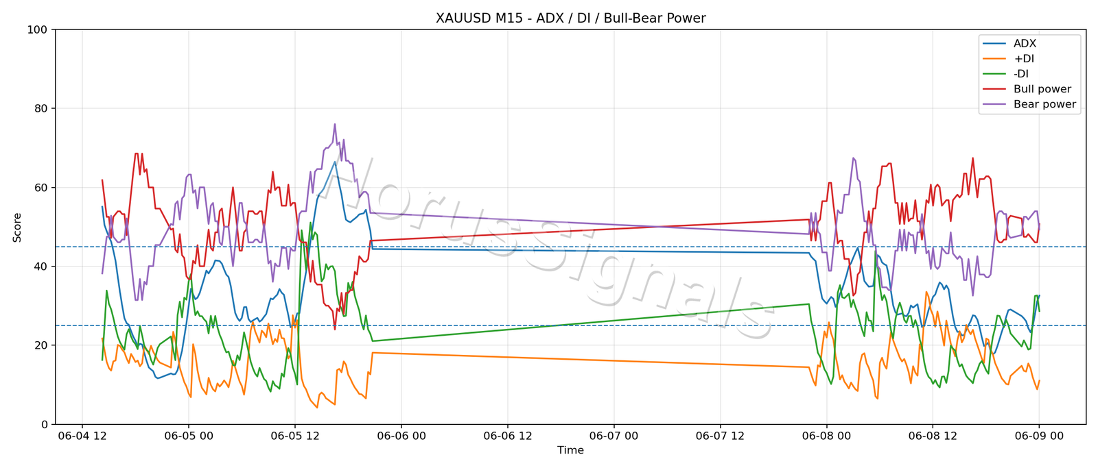 XAUUSD M15 03 ADX POWER