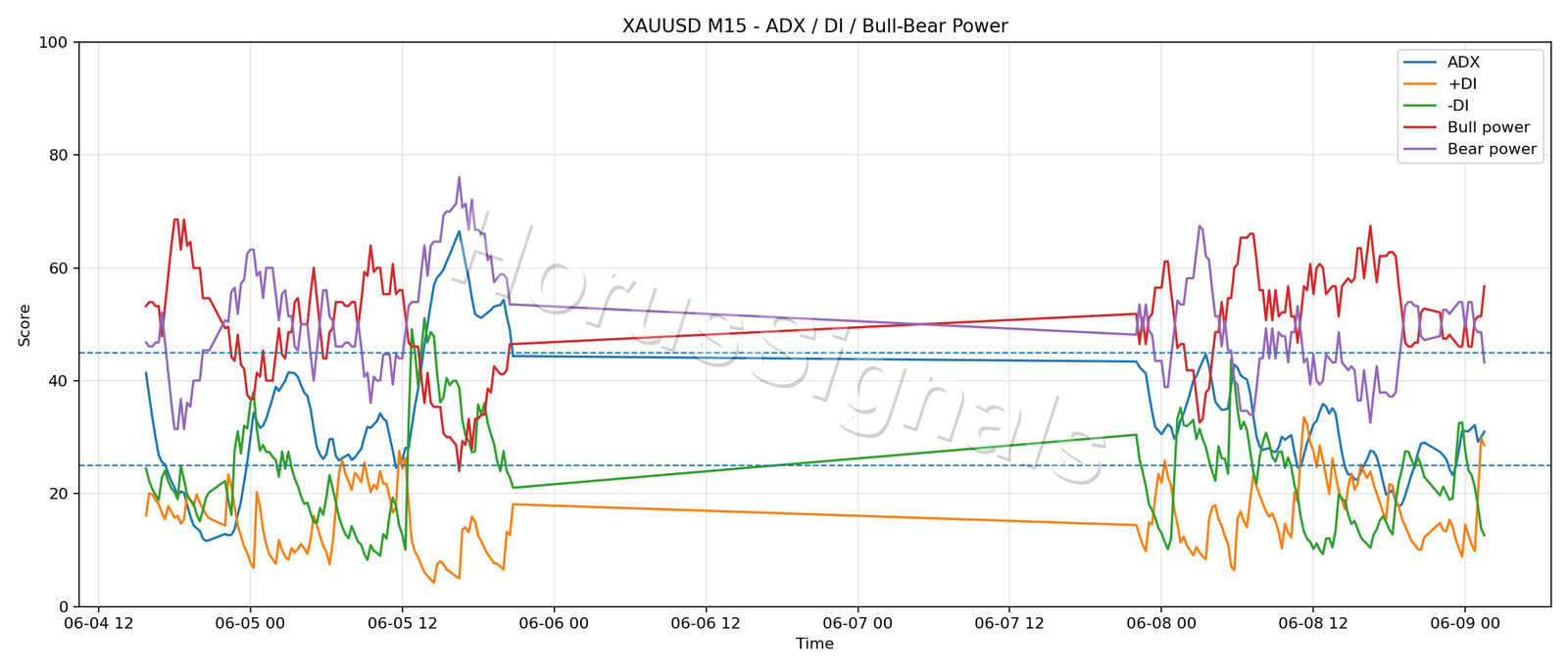 XAUUSD M15 03 ADX POWER