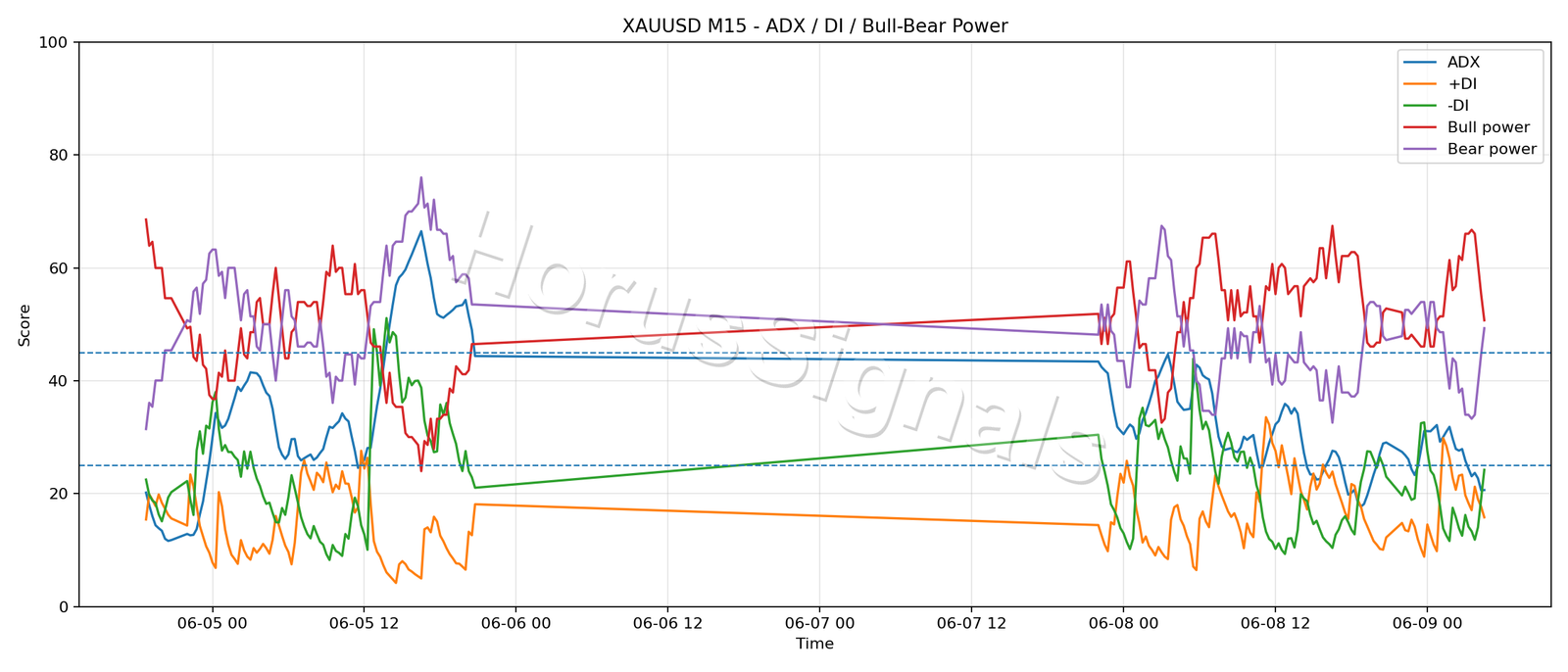 XAUUSD M15 03 ADX POWER