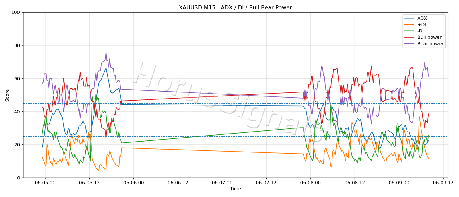 XAUUSD M15 03 ADX POWER