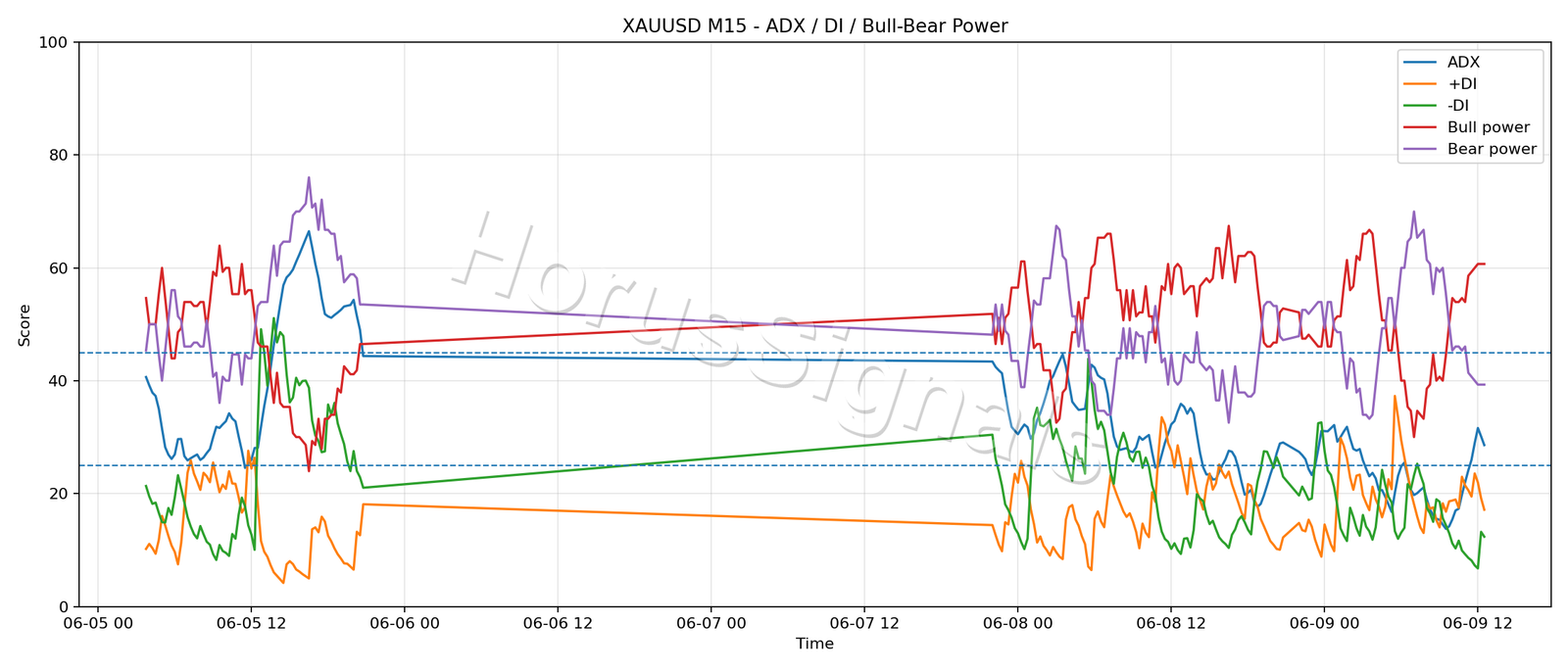XAUUSD M15 03 ADX POWER